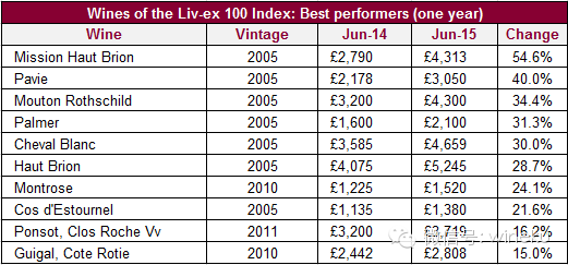 Liv-ex | 2015Ĳ·ּ(j)